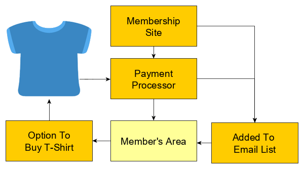 Selling items to members inside a membership site.