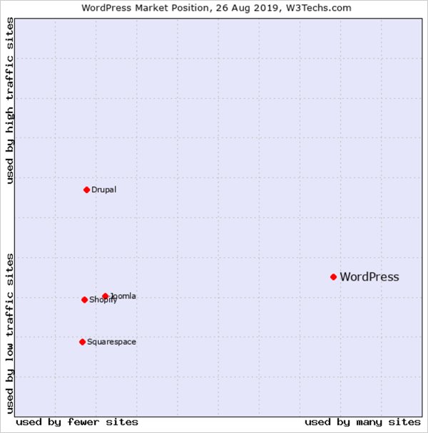 WordPress market position.