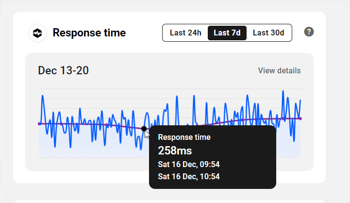 The Hub: Performance Tab - Response Times panel.