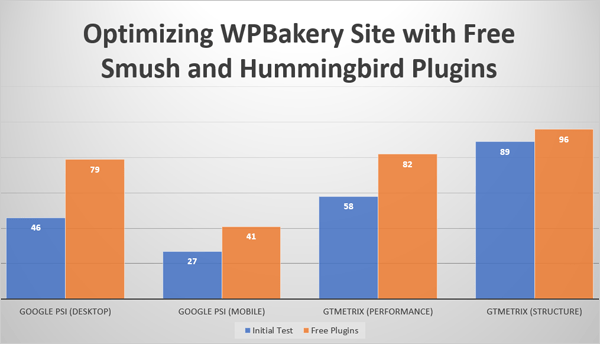 Optimizing WPBakery Site with Free Smush and Hummingbird.