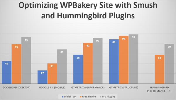 Optimizing WPBakery Site with Smush and Hummingbird.
