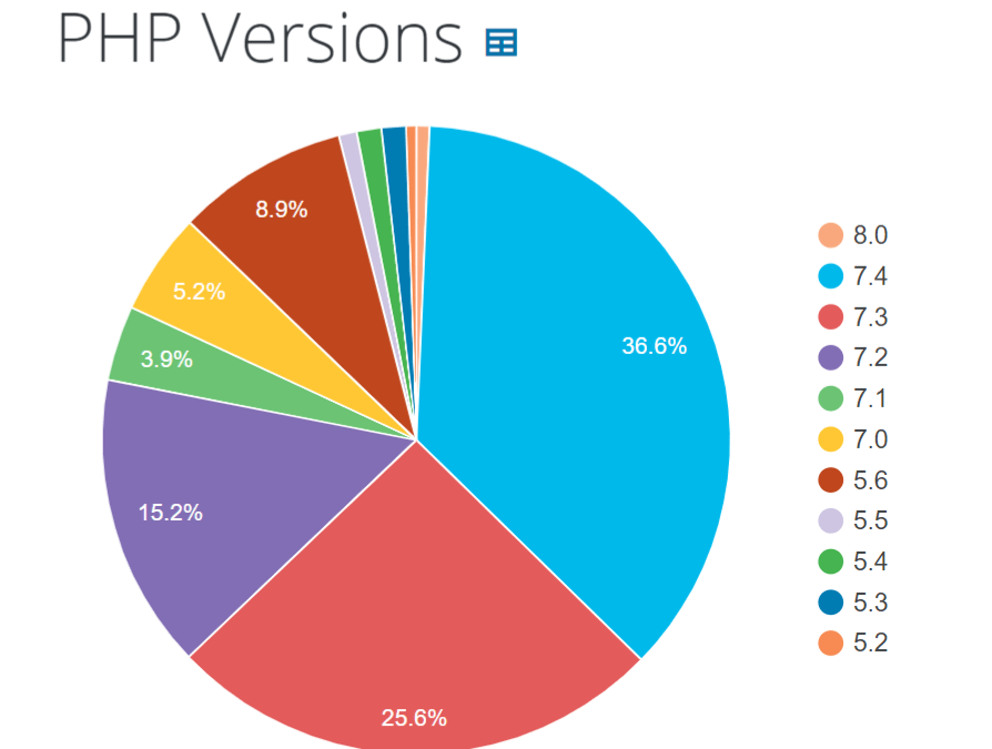 How To Replace PHP To The Urged WordPress Model