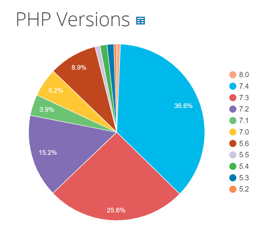 PHP Versions WP Pie chart