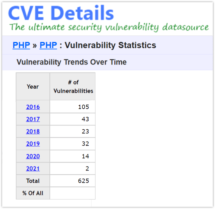 CVE vulnerabilities in PHP versions.