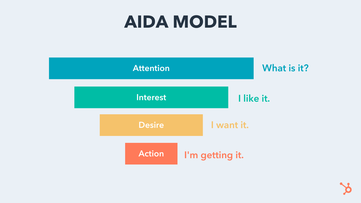 AIDA Marketing Model Illustrated With a Funnel