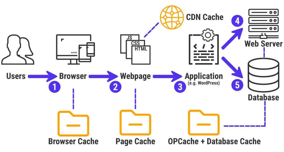 What Is Cache? Be told This Commonplace and Complicated Era