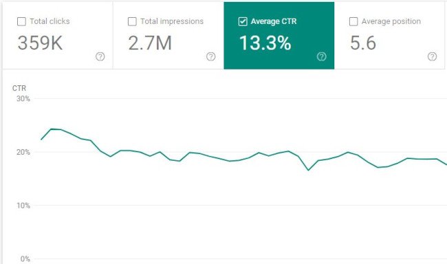 Marketing Technique: Blog Title Optimization in Google Search Console