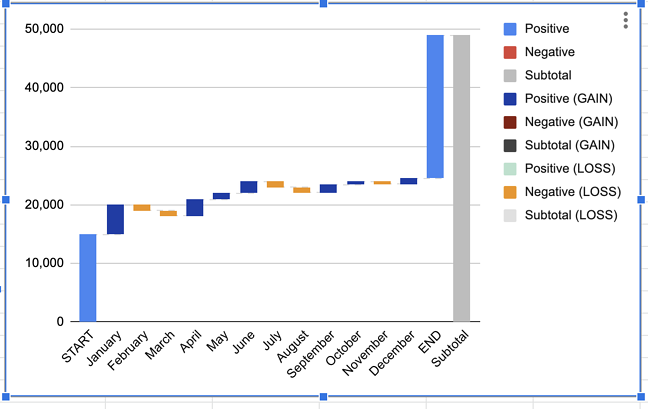 Waterfall chart of hypothetical blog traffic.