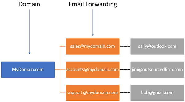 a diagram of email forwarding