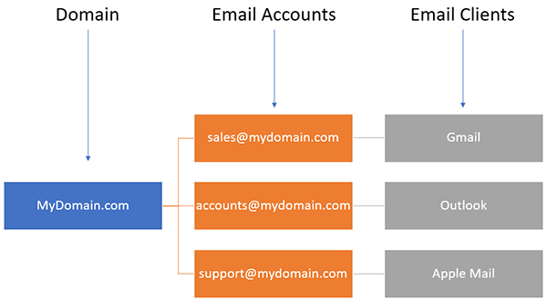 Diagram of email client setup.