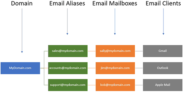 A diagram of email aliases.