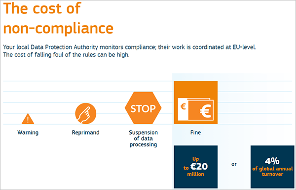 GDPR-Cost of non-compliance.
