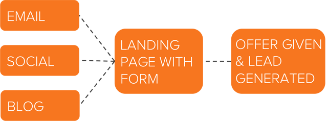 lead generation marketing flow chart diagram