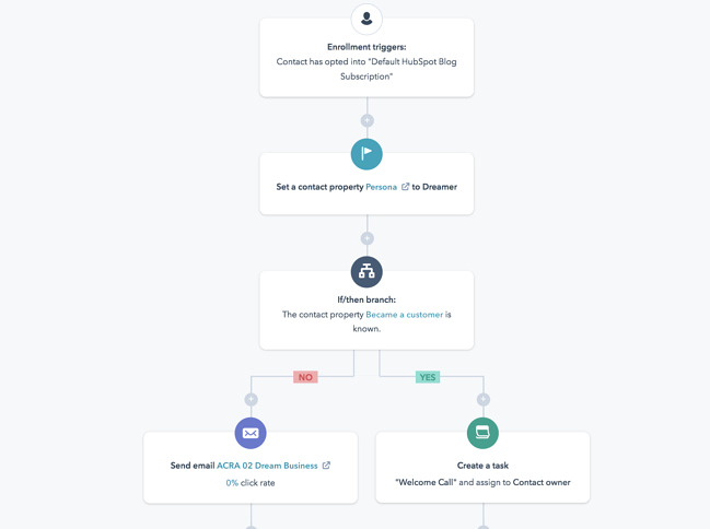 Marketing workflow automation example in HubSpot