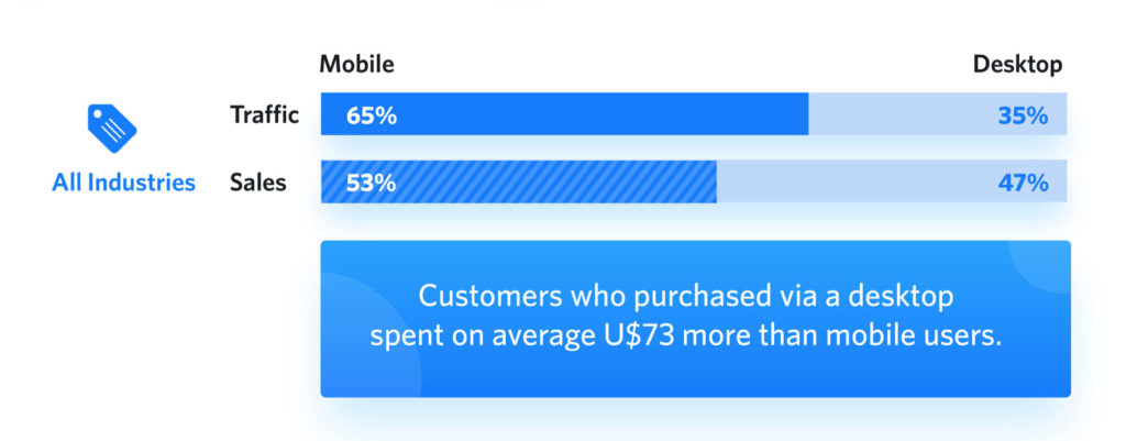 mobile ecommerce traffic vs sales