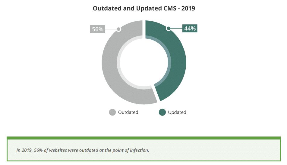 A pie graph of outdated and updated CMSs in 2019.