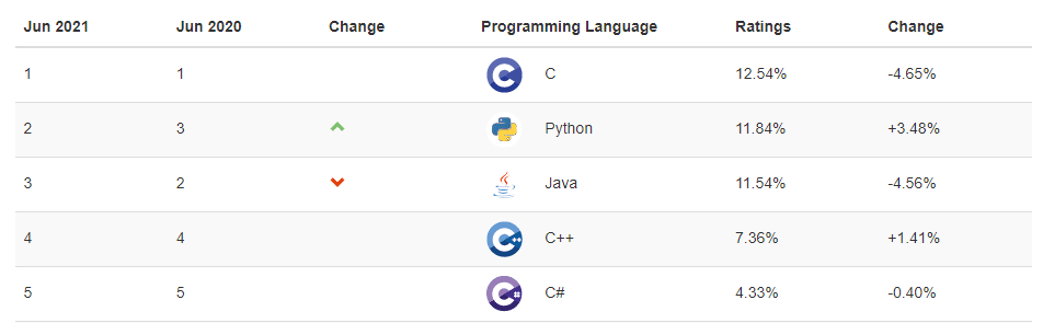Popular coding languages between 2020–21