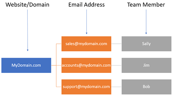 Small business team email setup.