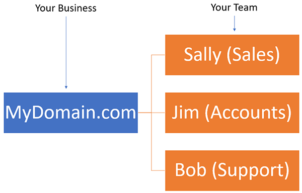 Simple flowchart of a small business.