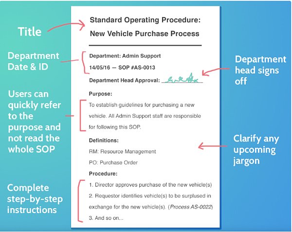 infographic of a standard operating procedure layout
