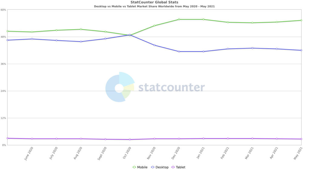 statcounter share of mobile devices internet usage jun 2021