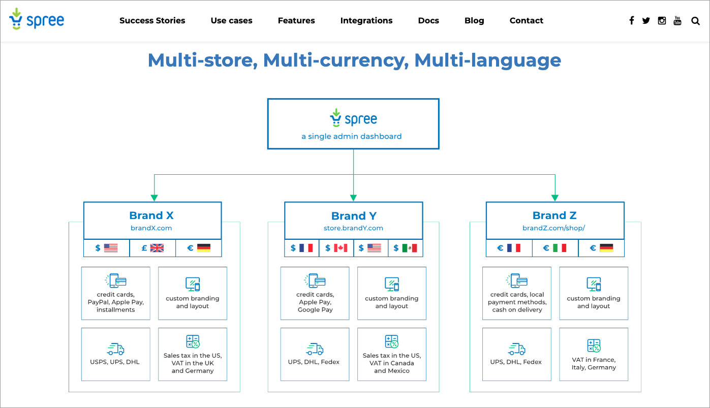 open-source ecommerce shopping cart Spree Commerce