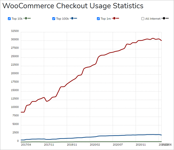 WooCommerce Checkout Usage Statistics