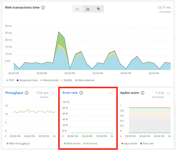 A look at the error rate.