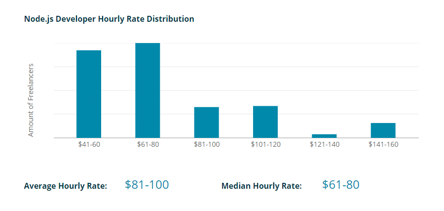 Average hourly rate for Node.js developers