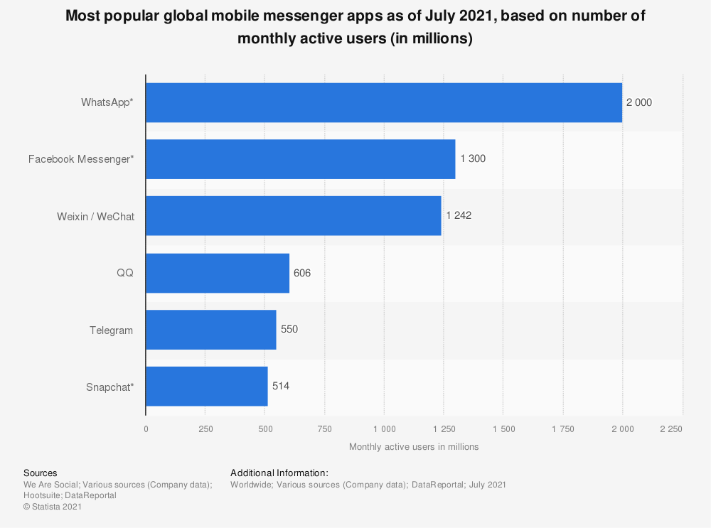 Statistic: Most popular global mobile messenger apps as of April 2021, based on number of monthly active users (in millions) | Statista