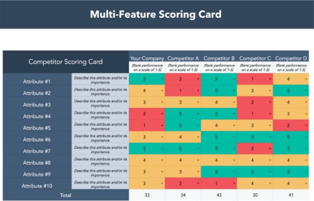 scoring card for multiple features