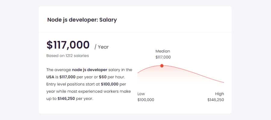 Average Node.js developer salary