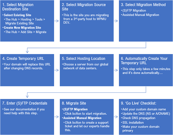 WPMU DEV manual site migration process.