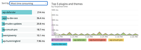 A look at time consuming plugins.