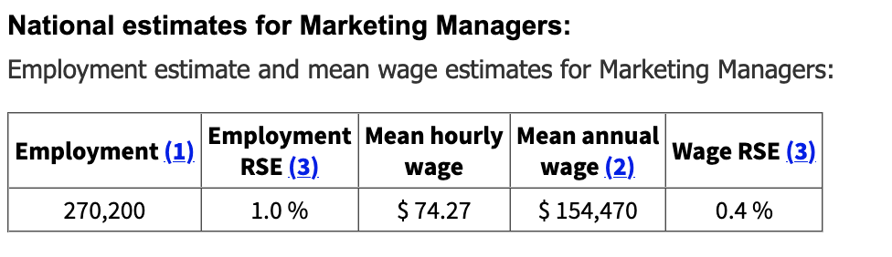 National estimates for Marketing Managers