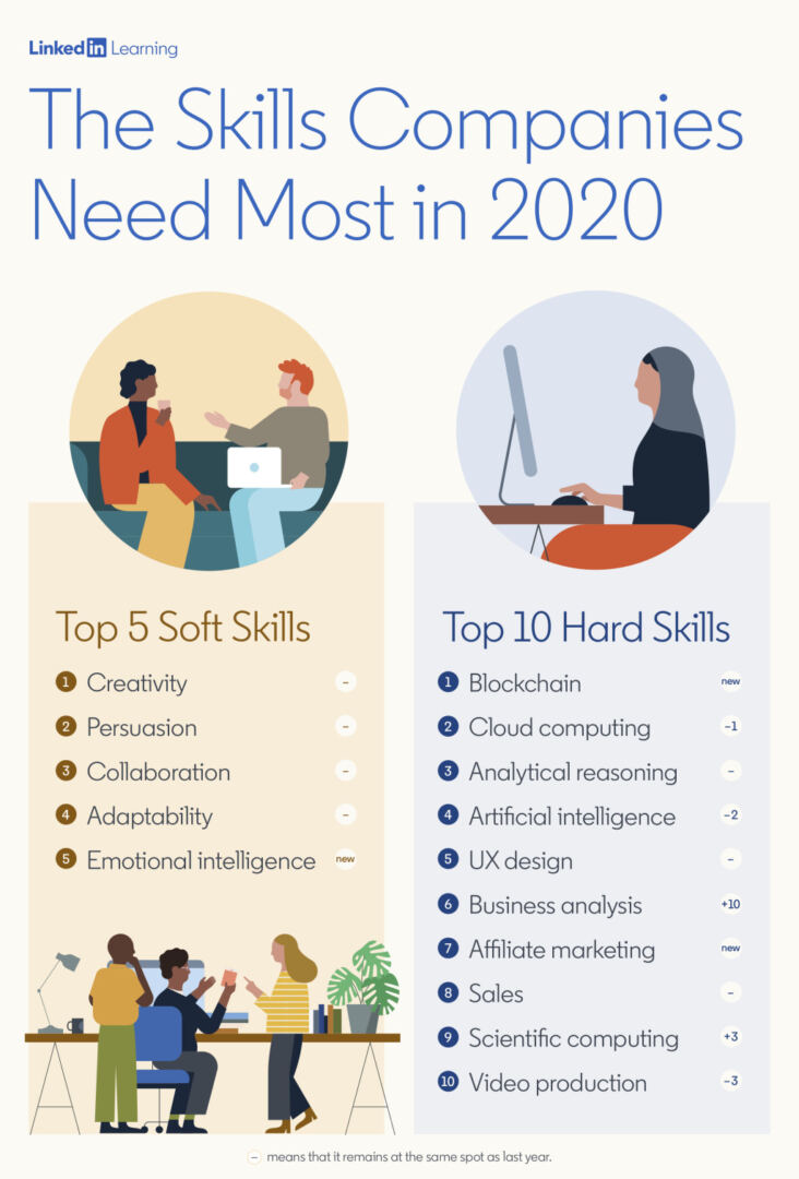 Skills Companies Need Most