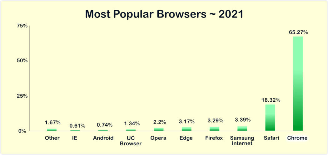 Most popular browsers 2021 graph