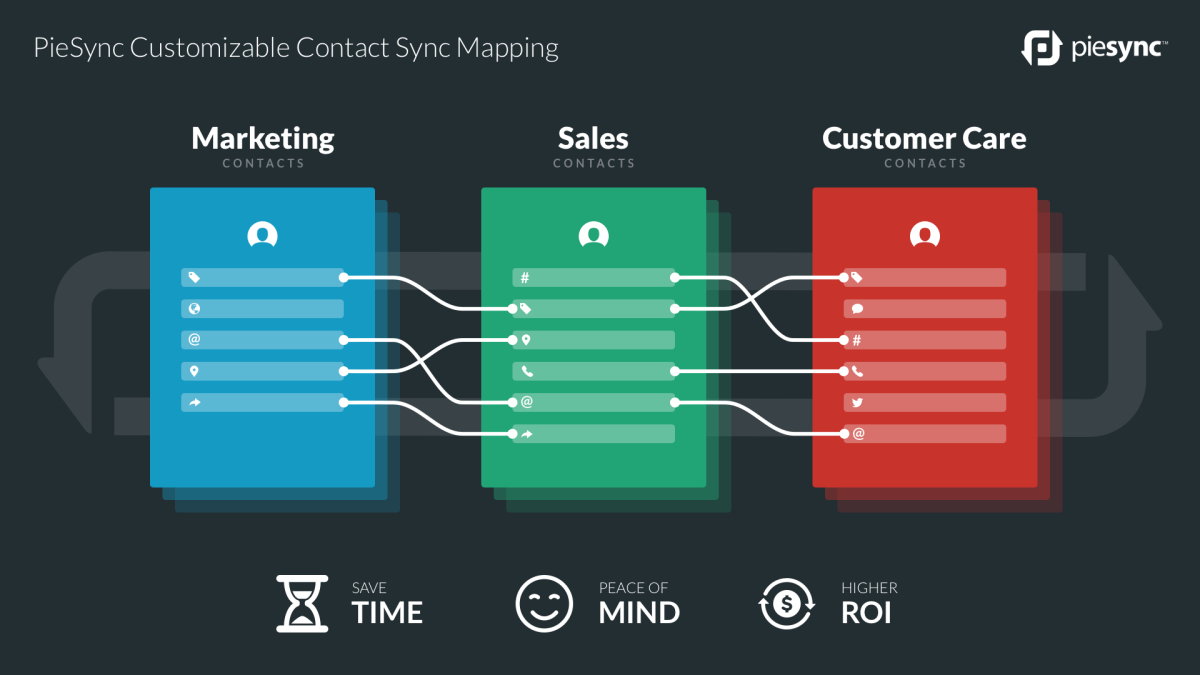 Customizable contact sync with iPaaS