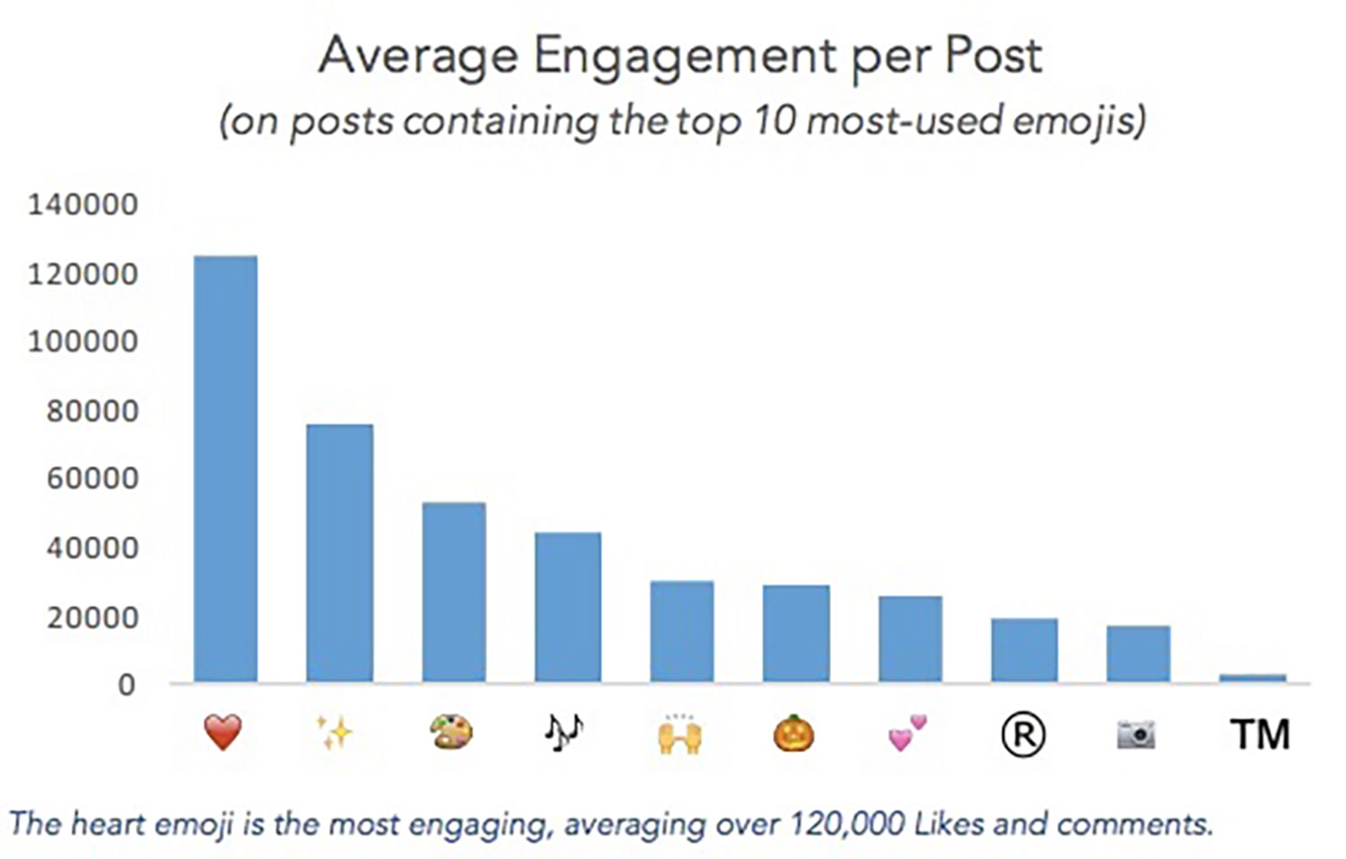 Average Engagement per Post