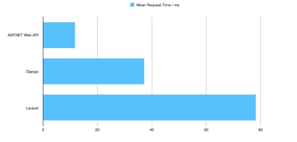 Benchmarking results graph for ASP.NET Web API vs Django vs Laravel.