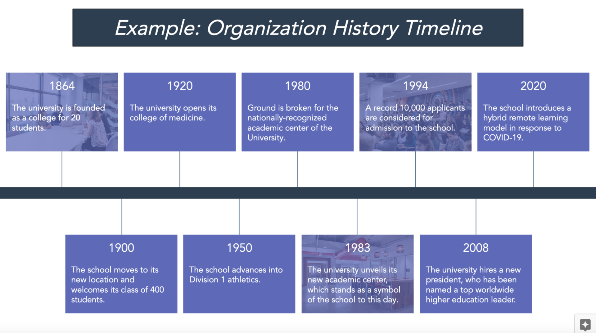 Historical project timeline