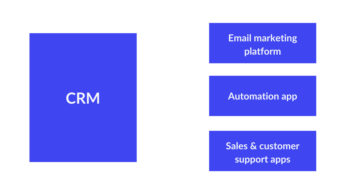 Disconnected marketing stack with silos