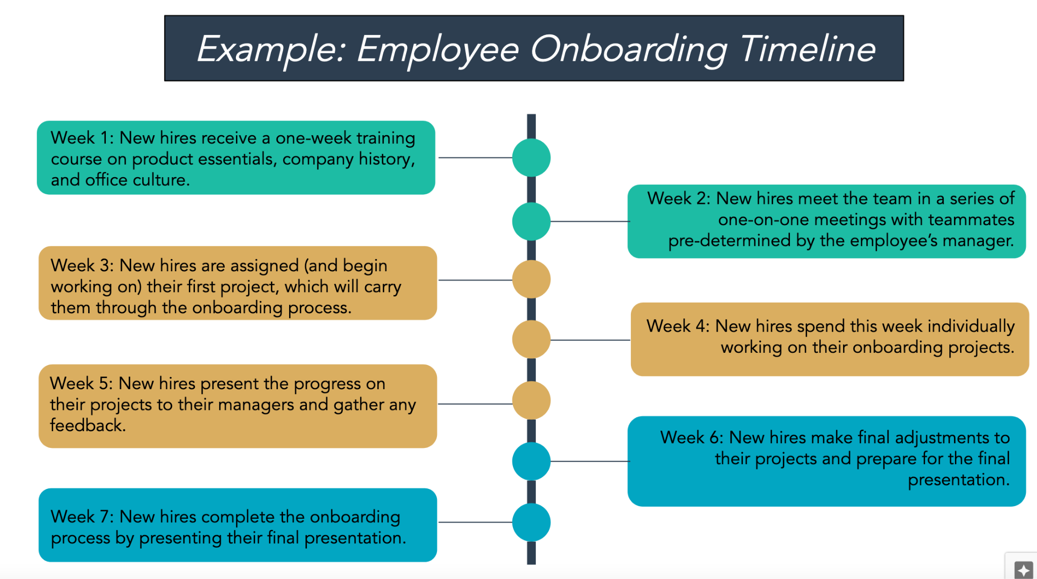 Employee onboarding project timeline