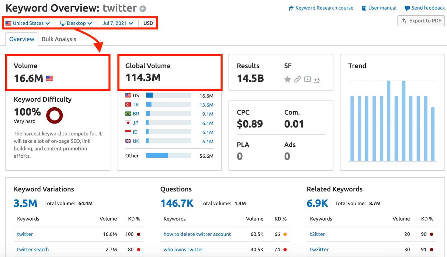 twitter keyword overview