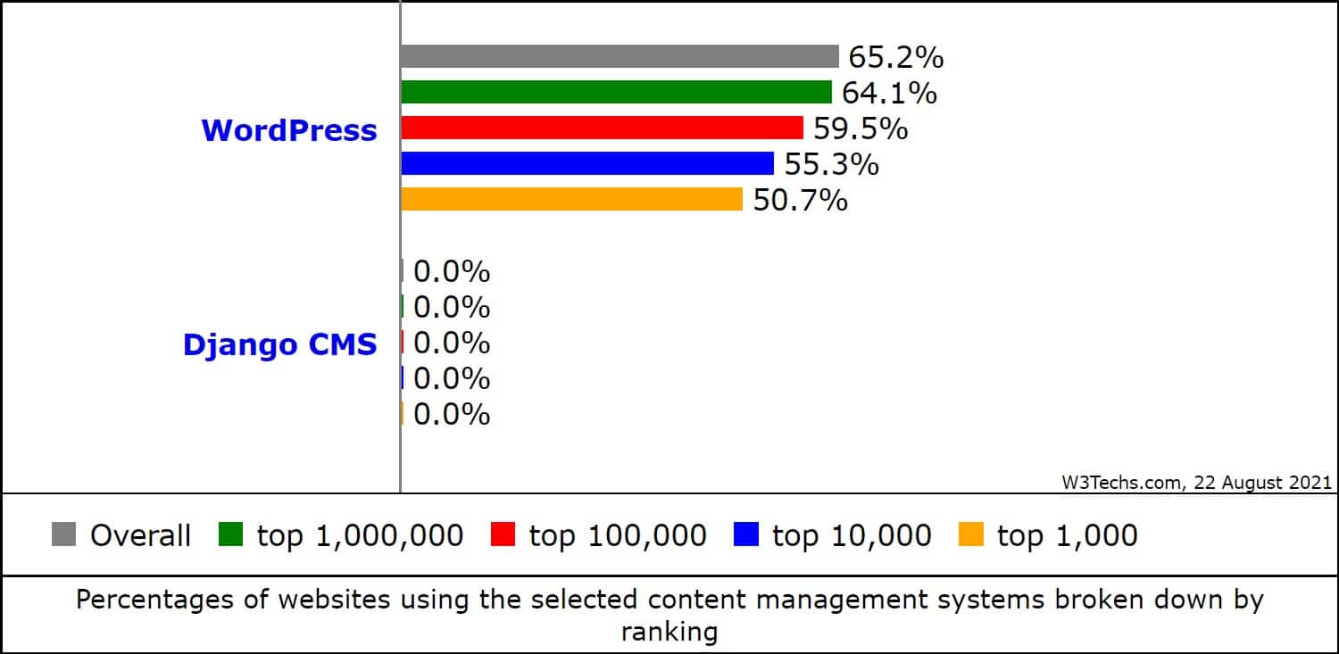WordPress vs Django CMS market share. (Source: W3Techs)