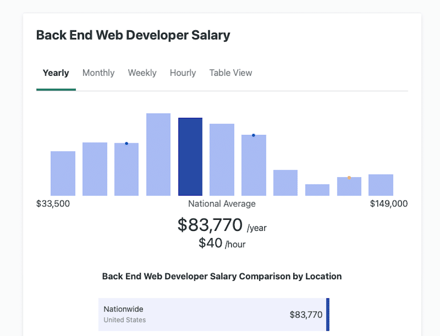 The average back end web developer salary, according to ZipRecruiter.