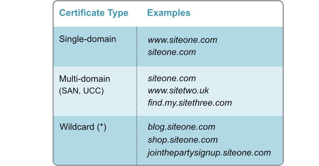 Certificate types and examples table
