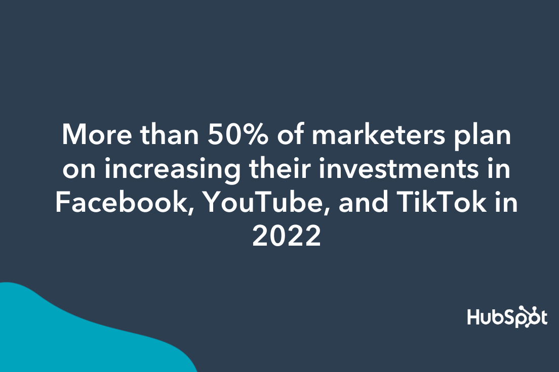 According to a HubSpot poll, more than 50% of marketers plan on increasing their investments in Facebook, YouTube, and TikTok in 2022.