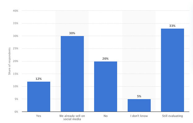 74 Social Trade Stats Entrepreneurs Will have to Know in 2021