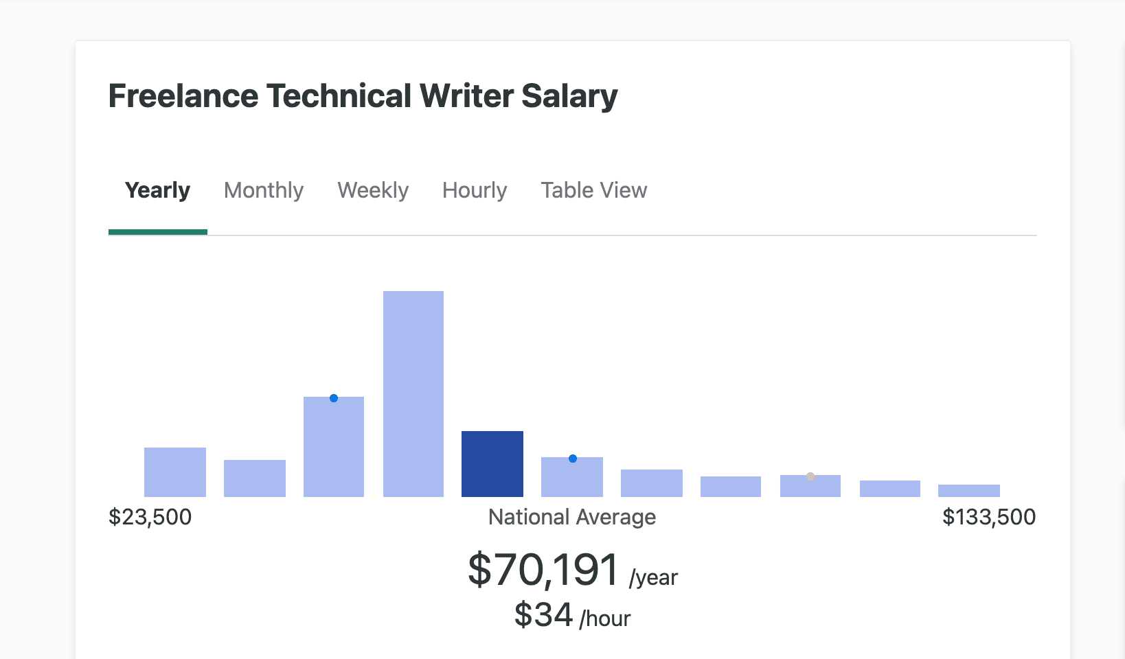 Graph showing average freelance technical writer salary in the United States.